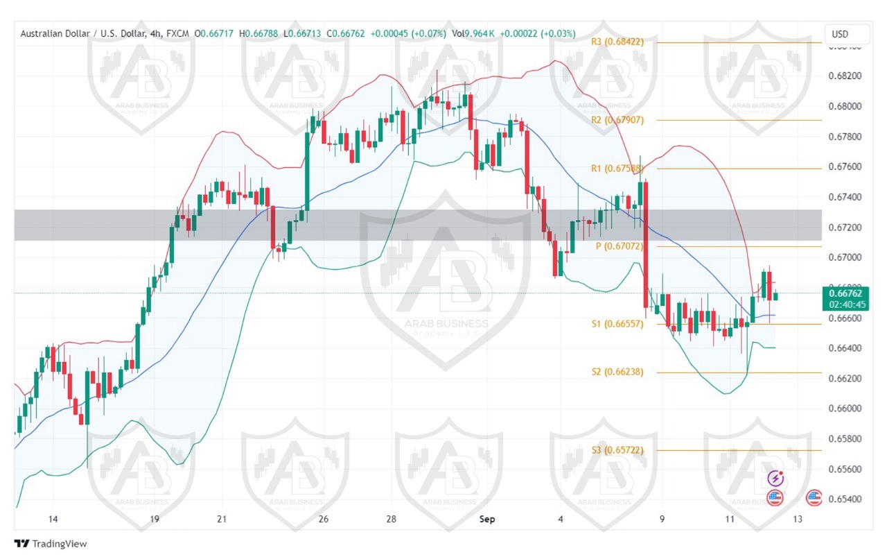 تحليل زوج AUDUSD ليوم الخميس الموافق 12-9-2024