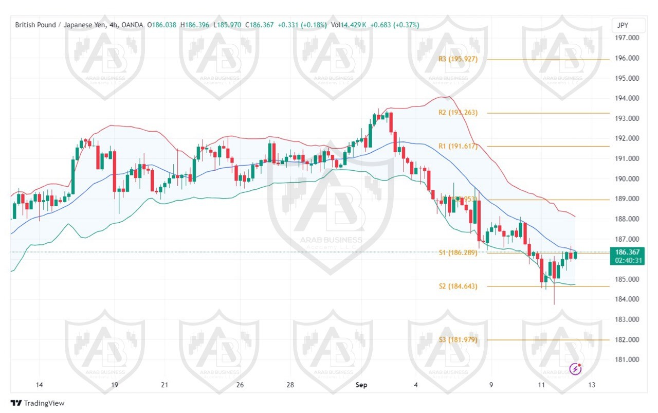 تحليل زوج اGBPJPY ليومالخميس الموافق12-9-2024