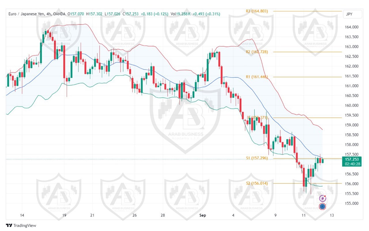 تحليل زوج اEURJPY ليوم الخميس الموافق 12-9-2024