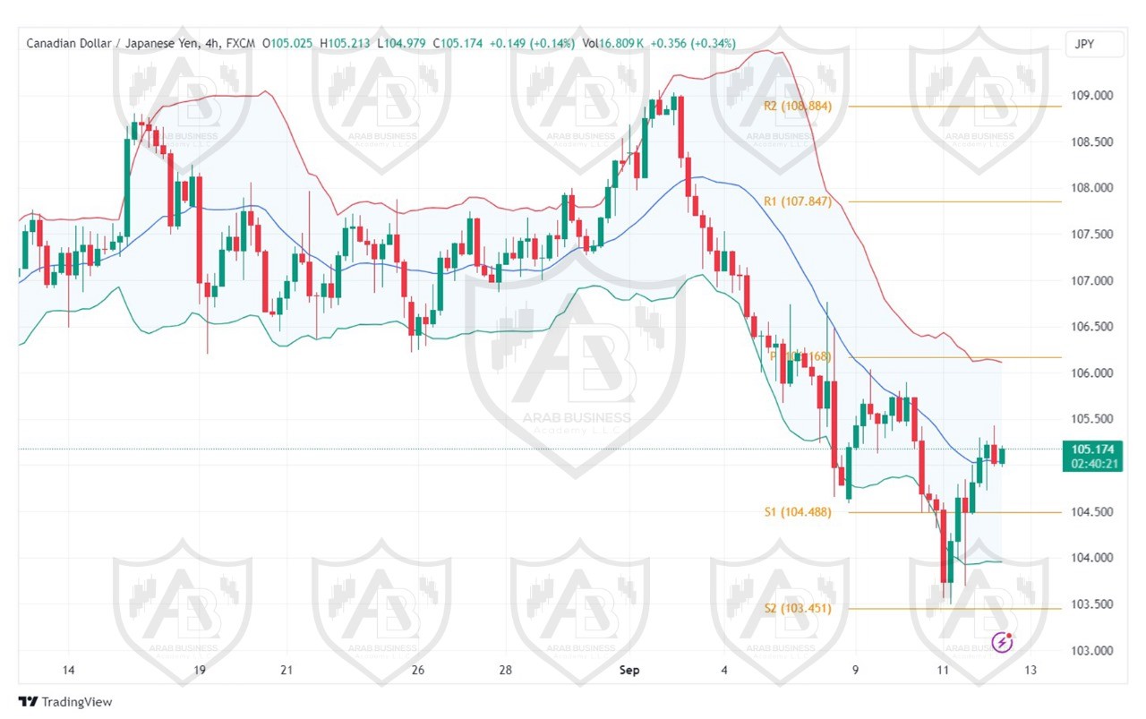 تحليل زوج CADJPY ليوم الخميس الموافق 12-9-2024