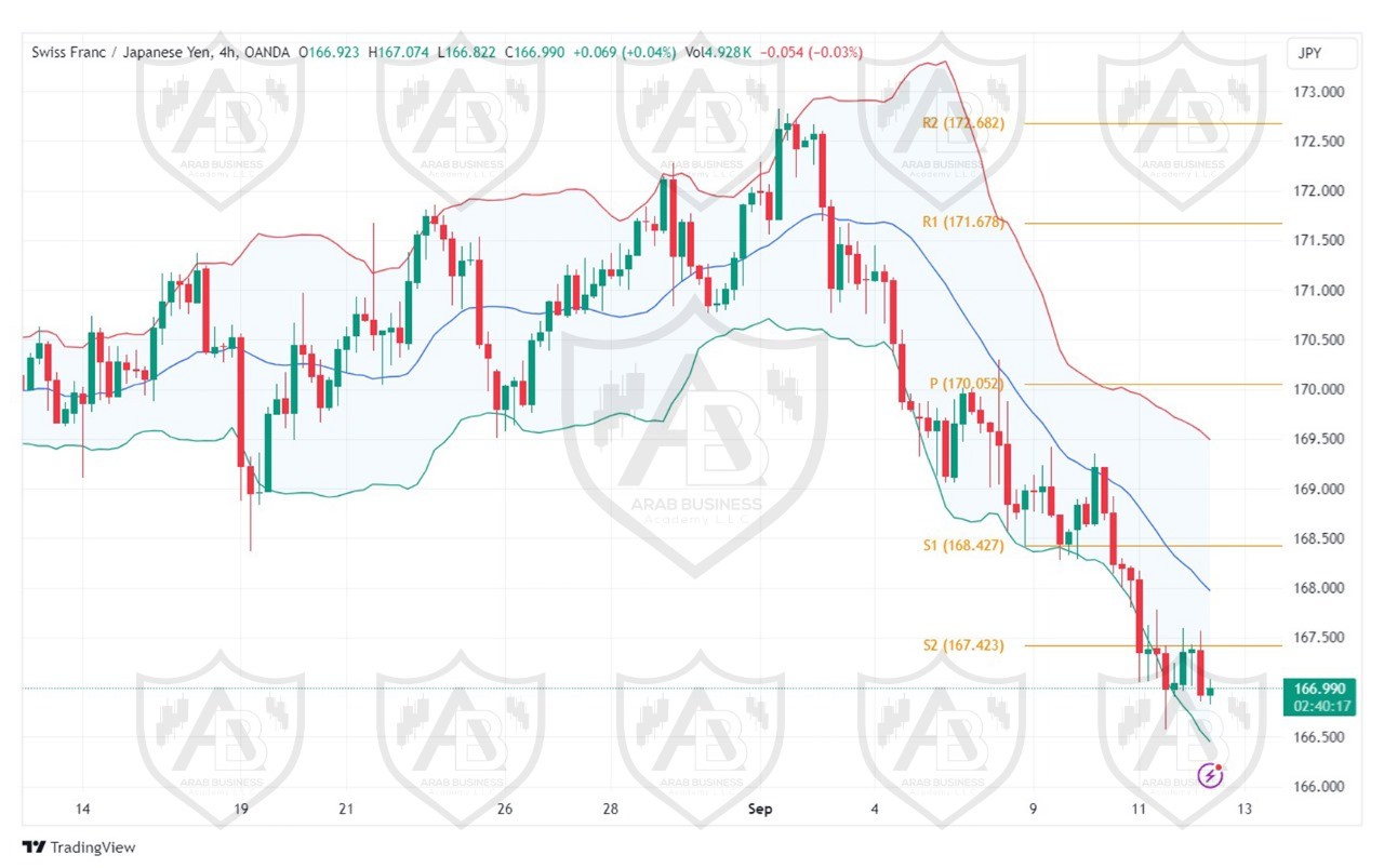 تحليل زوج CHFJPY ليوم االخميس الموافق12-9-2024