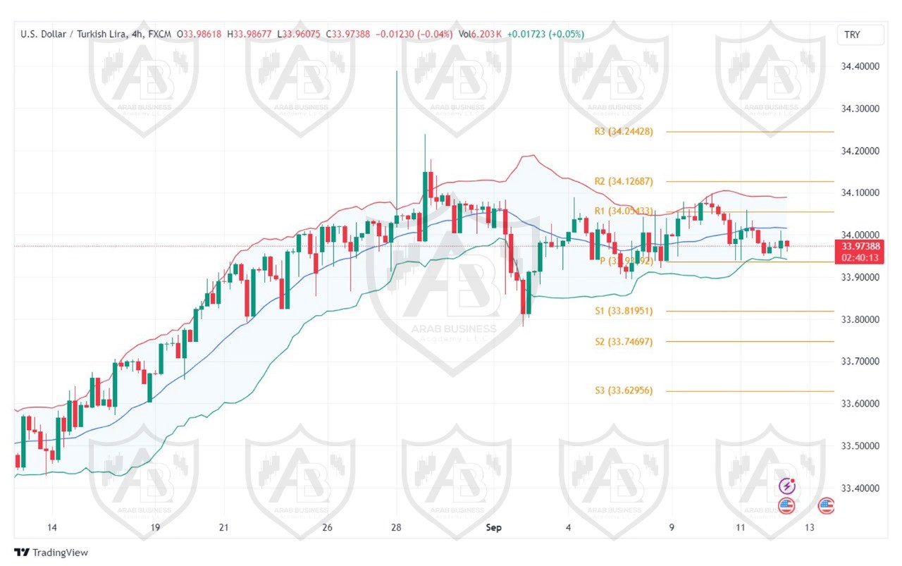 تحليل زوج USDTRY ليوم الخميس الموافق12-9-2024