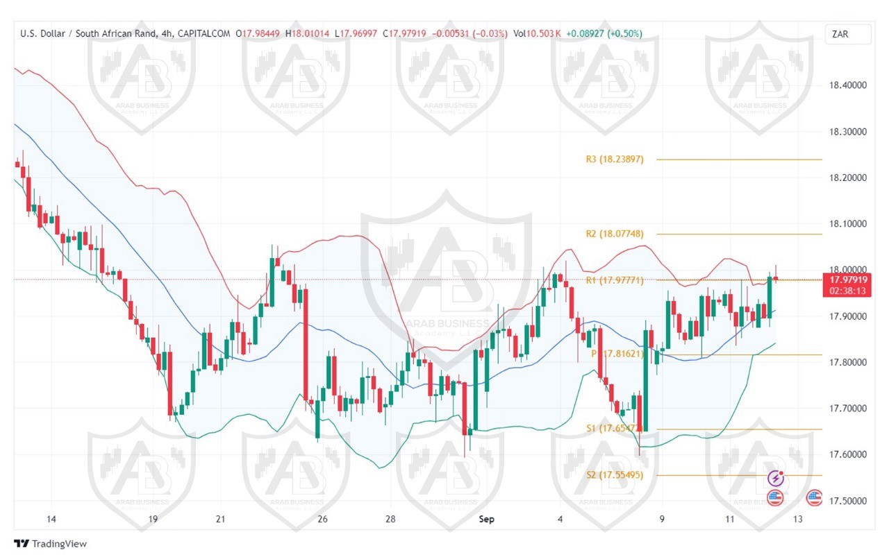 تحليل زوج USD ZARليوم الخميس الموافق 12-9-2024