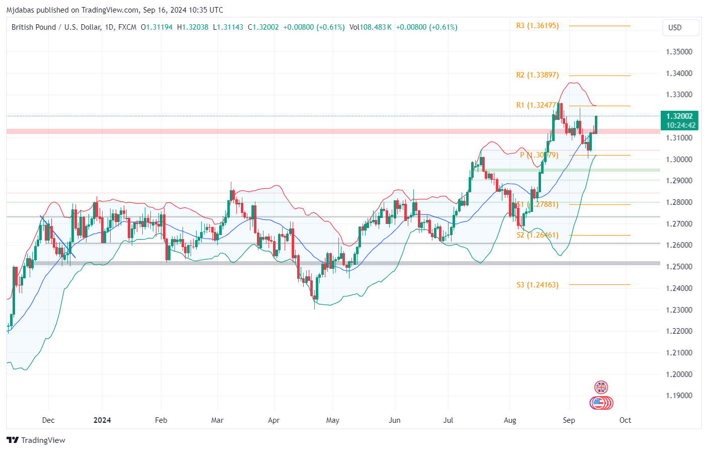 تحليل زوج GBPUSD  ليوم الاثنين  الموافق 16-9-2024