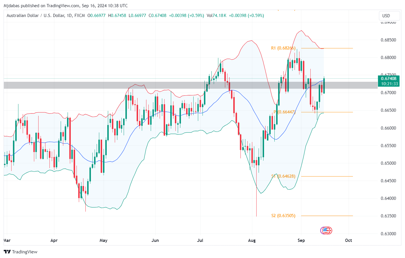 تحليل زوج AUDUSD ليوم الاثنين  الموافق 16-9-2024