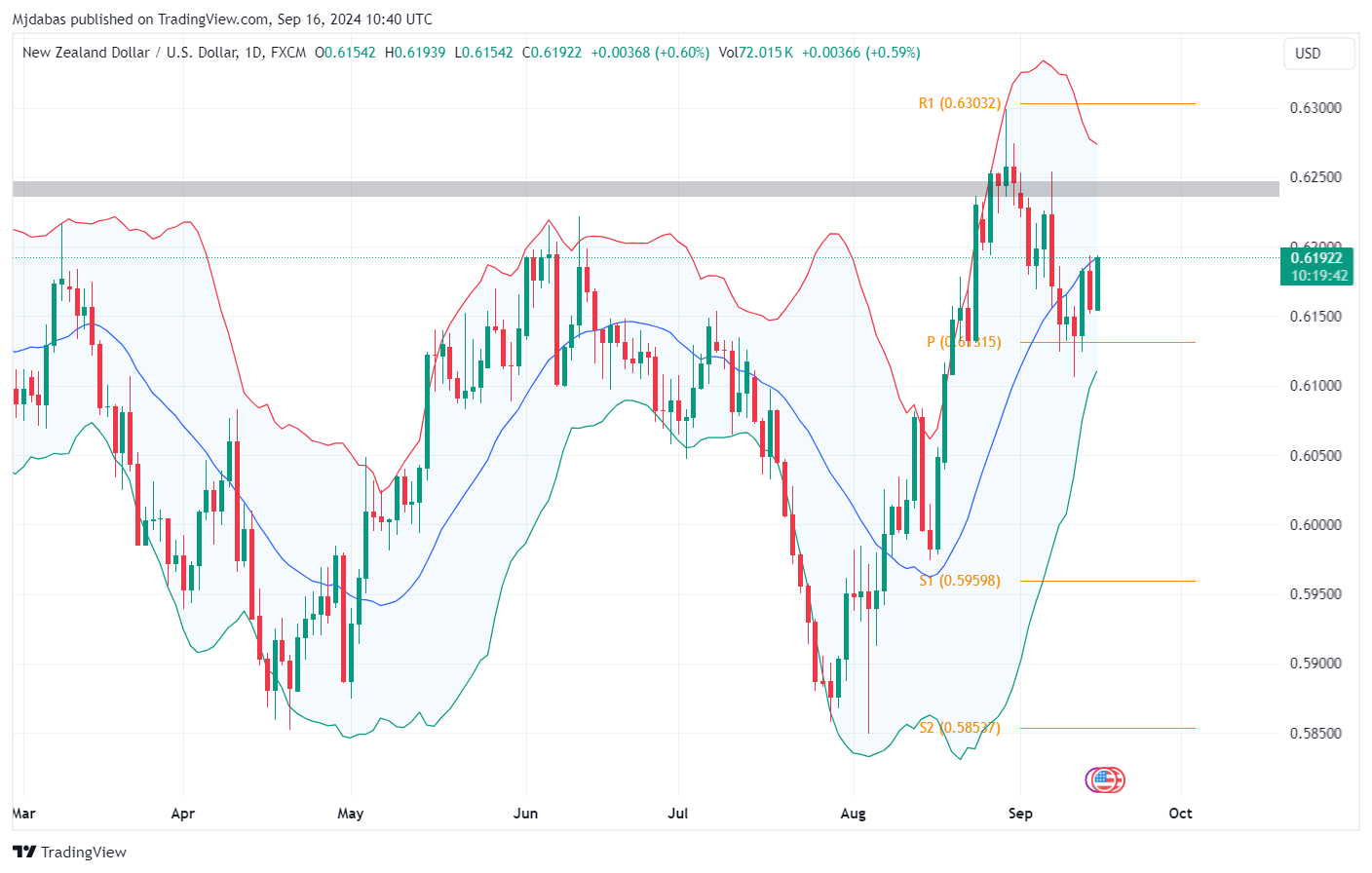 تحليل زوج NZDUSD ليوم الاثنين الموافق16-9-2024