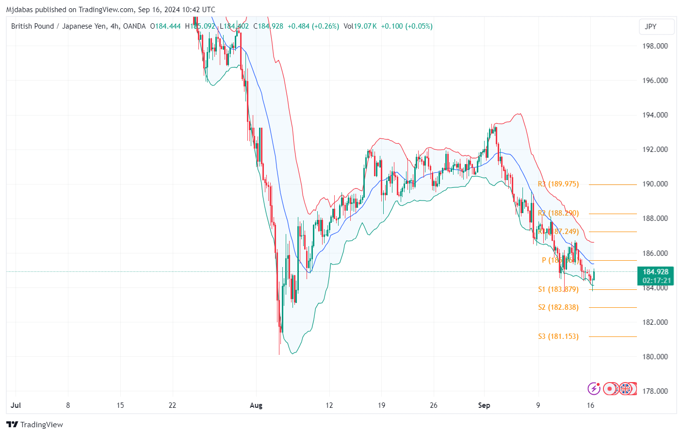 تحليل زوجGBPJPY ليوم الاثنين  الموافق 16-9-2024