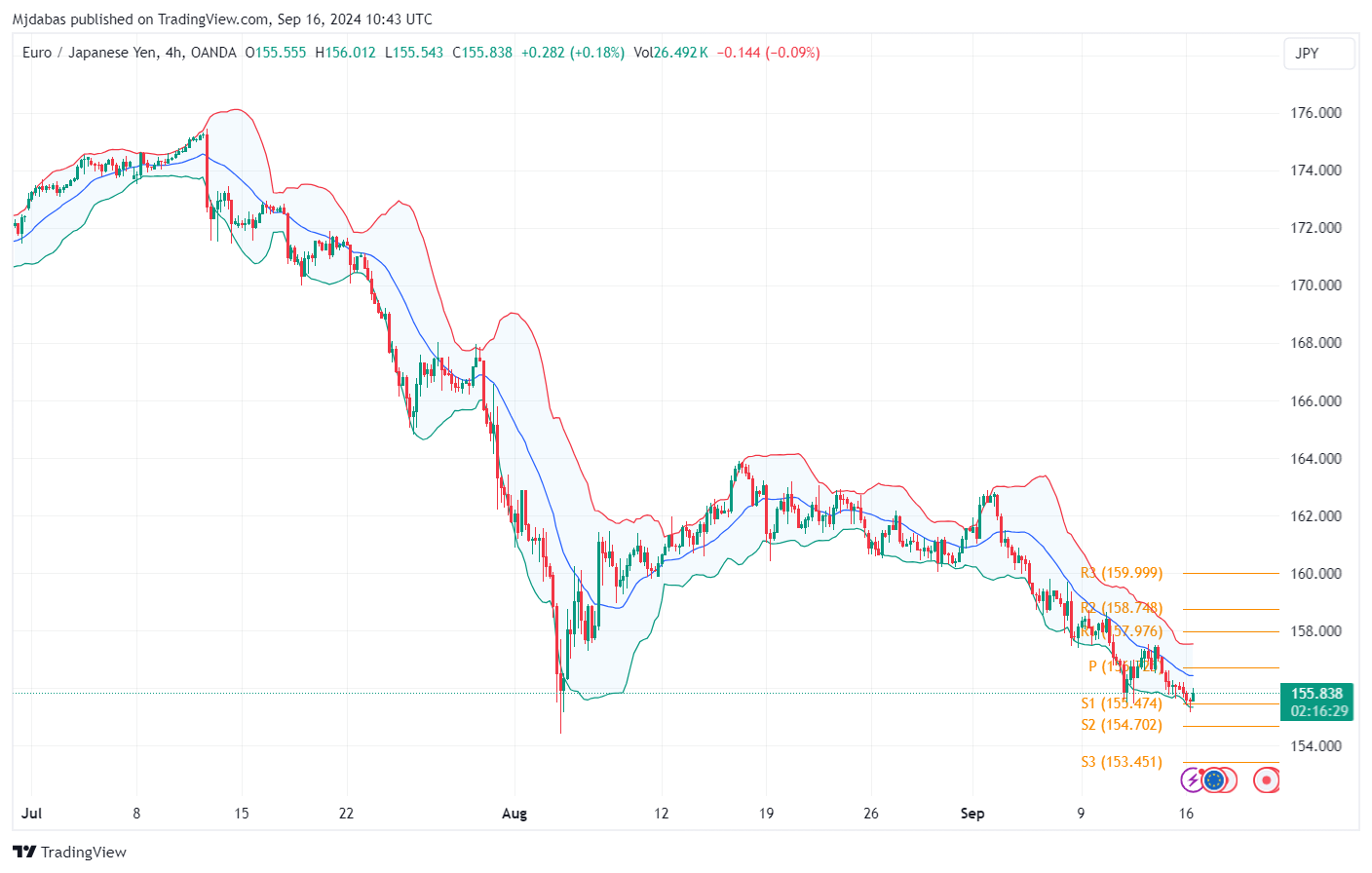 تحليل زوج EURJPY  ليوم الاثنين  الموافق16-9-2024