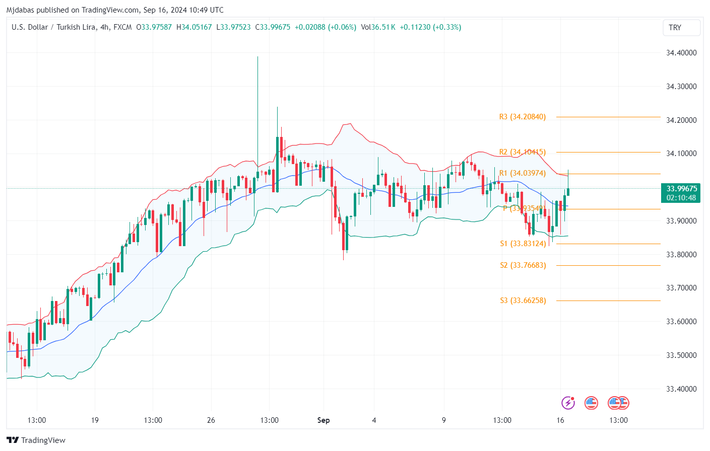 تحليل زوج USDTRY ليوم الاثنيني الموافق 16-9-2024