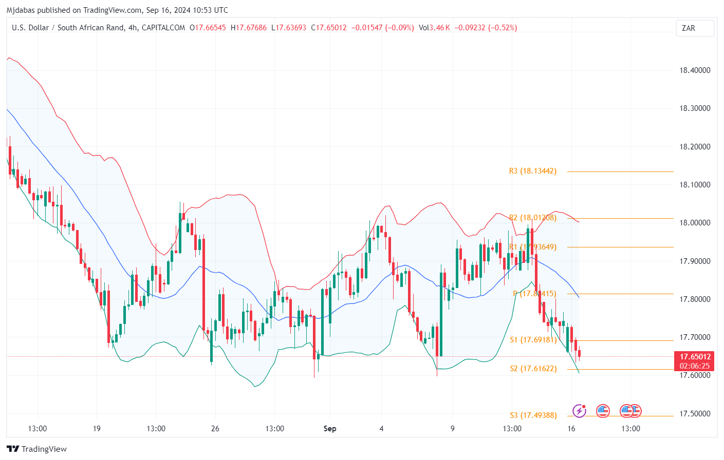 تحليل زوج USD ZAR ليوم الاثنين  الموافق16-9-2024