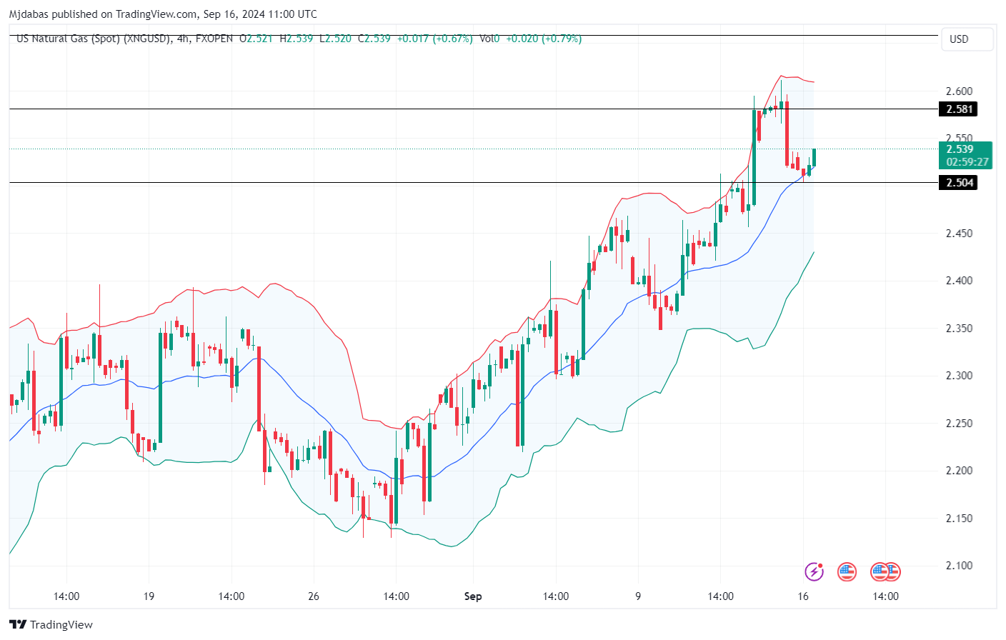 تحليل الغاز الطبيعي ليوم الاثنين لموافق 16-9-2024