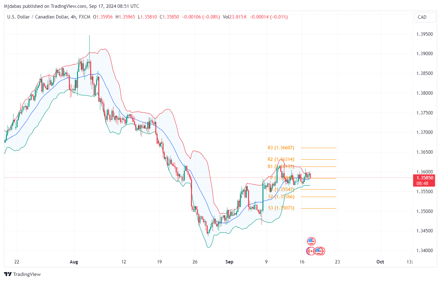 تحليل زوج USDCAD ليوم الثلاثاءالموافق17-9-2024