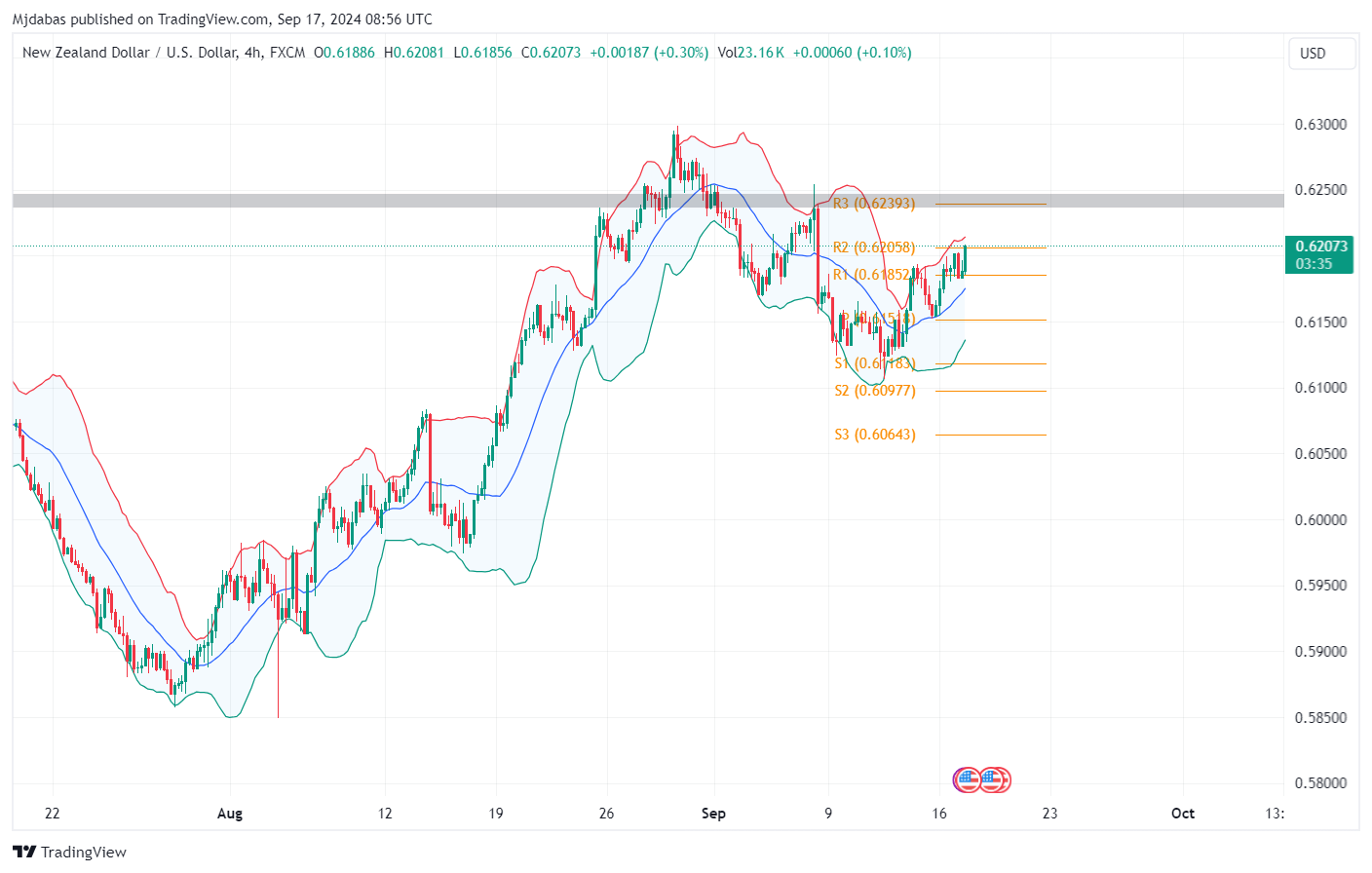 تحليل زوج NZDUSD ليوم االثلاثاء  الموافق 17-9-2024