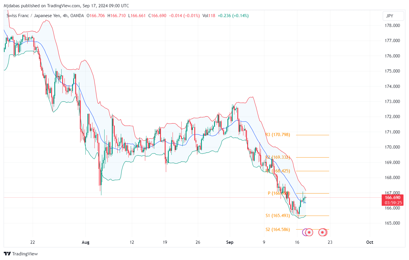 تحليل زوج CHFJPY  ليوم الثلاثاء الموافق 17-9-2024