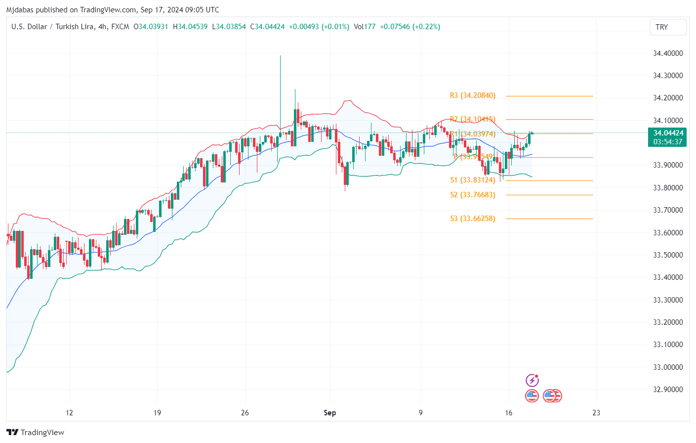 تحليل زوج USDTRY ليوم الثلاثاء الموافق 17-9-2024