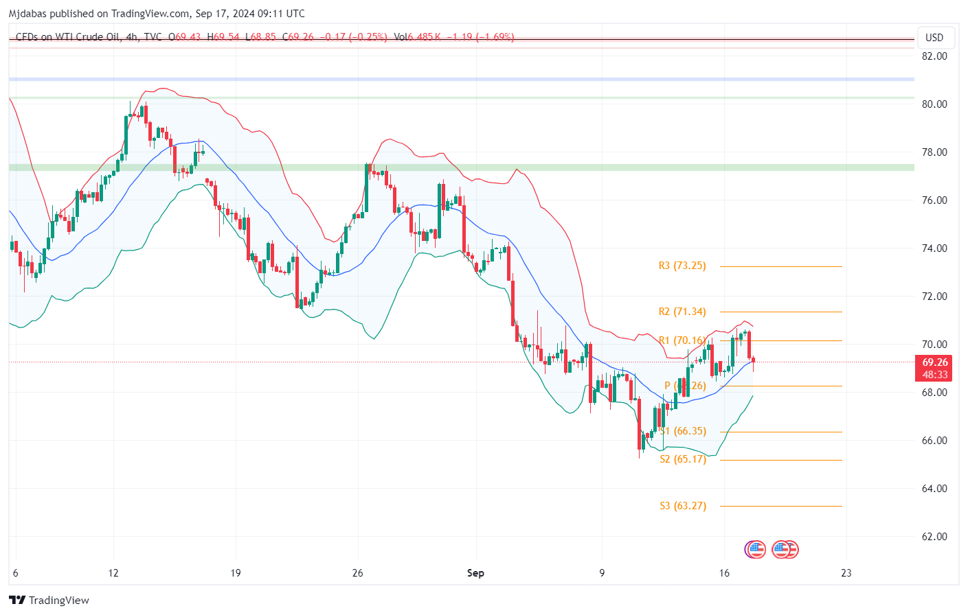 تحليل النفط USOIL ليوم الثلاثاء  17-9-2024