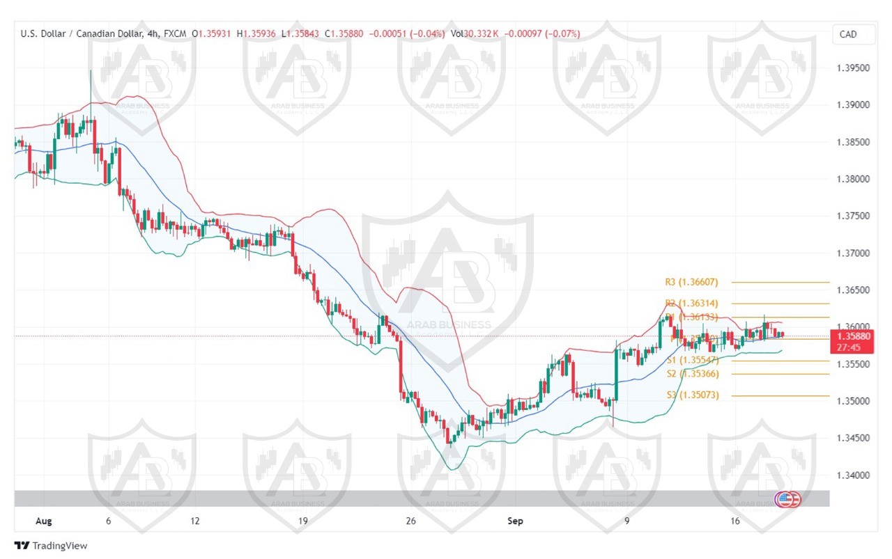 تحليل زوج USD CAD ليوم الاربعاء الموافق 18-9-2024