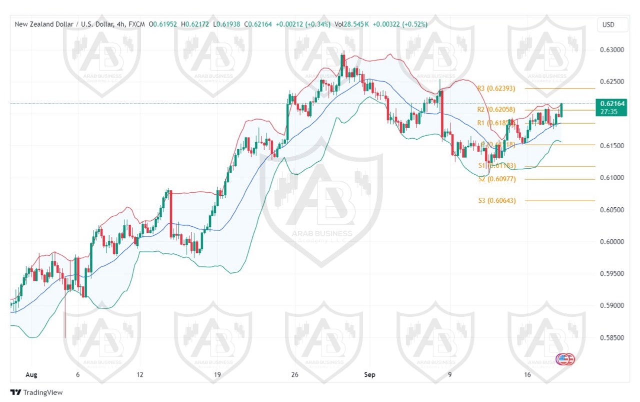 تحليل زوج NZDUSD ليوم الاربعاء الموافق 18-9-2024