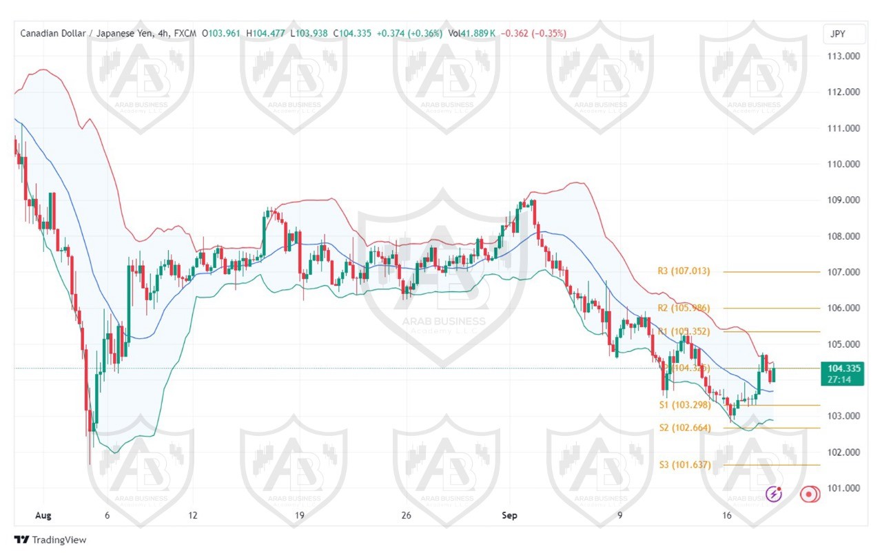 تحليل زوجCADJPY ليوم الاربعاء الموافق 18-9-2024