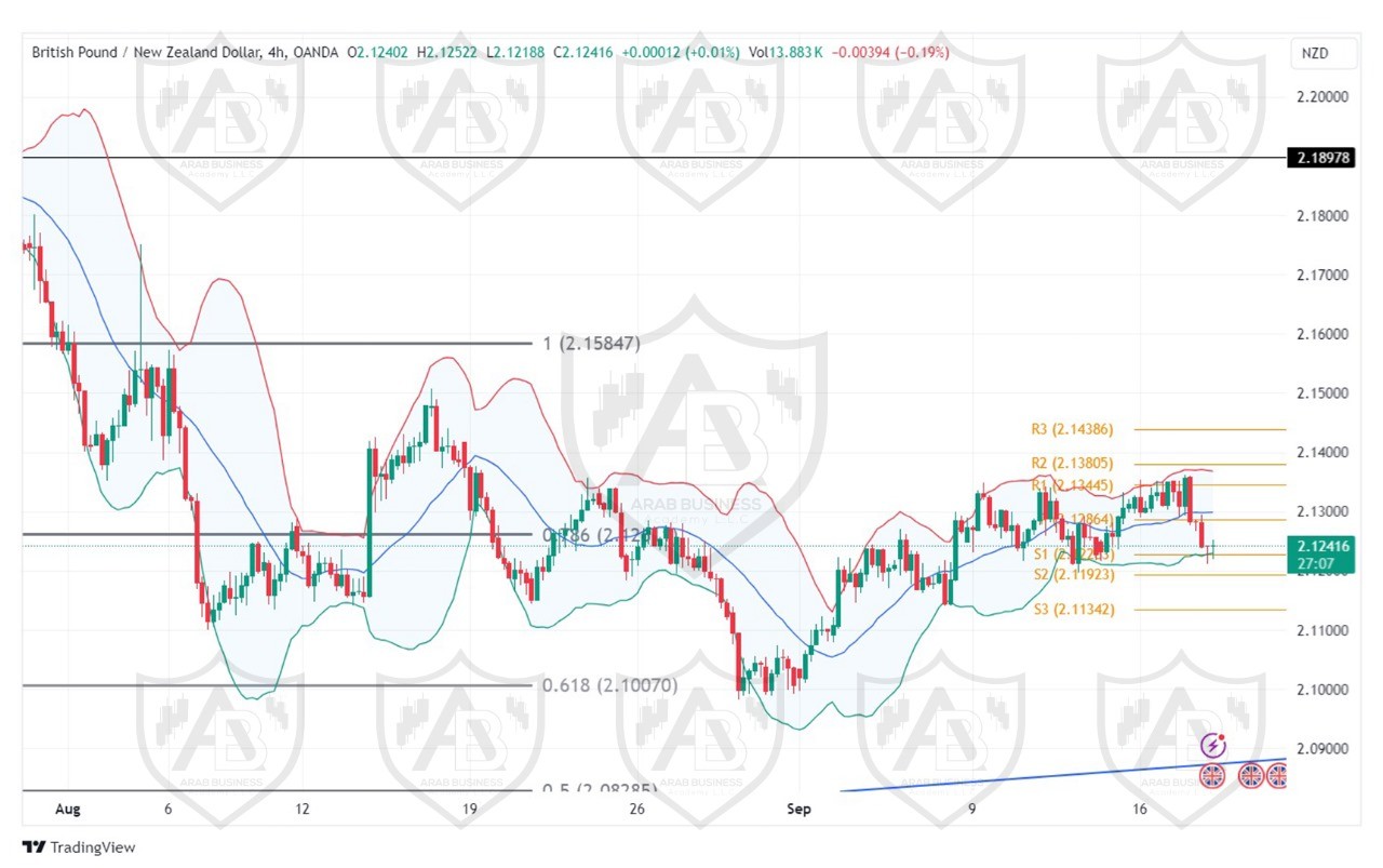تحليل زوج GBPNZDليوم الاربعاء الموافق 18-9-2024