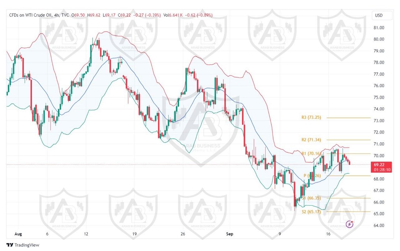 تحليل النفط USOIL ليوم الاربعاء 18-9-2024