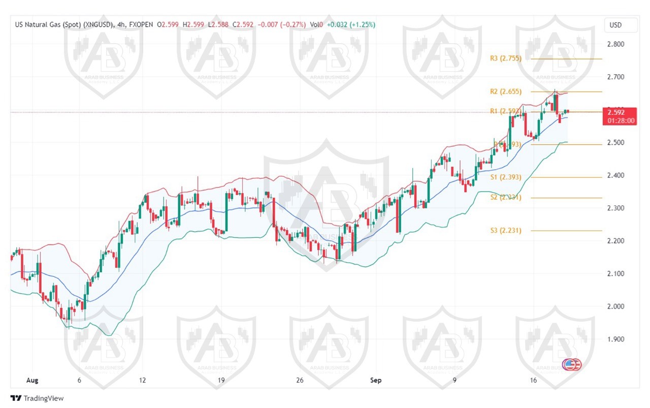 تحليل الغاز الطبيعي ليوم الاربعاء لموافق 18-9-2024