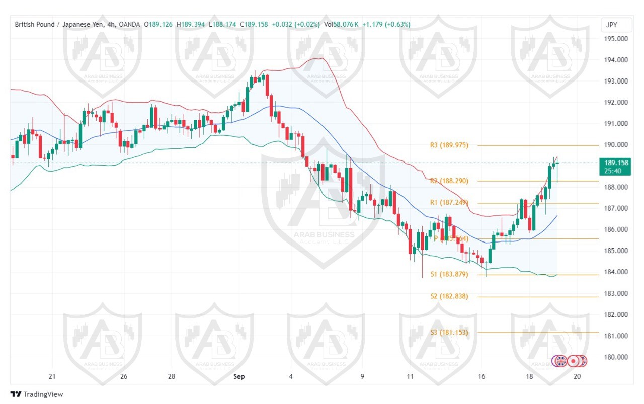 تحليل زوجGBPJPY ليوم الخميس  الموافق 19-9-2024