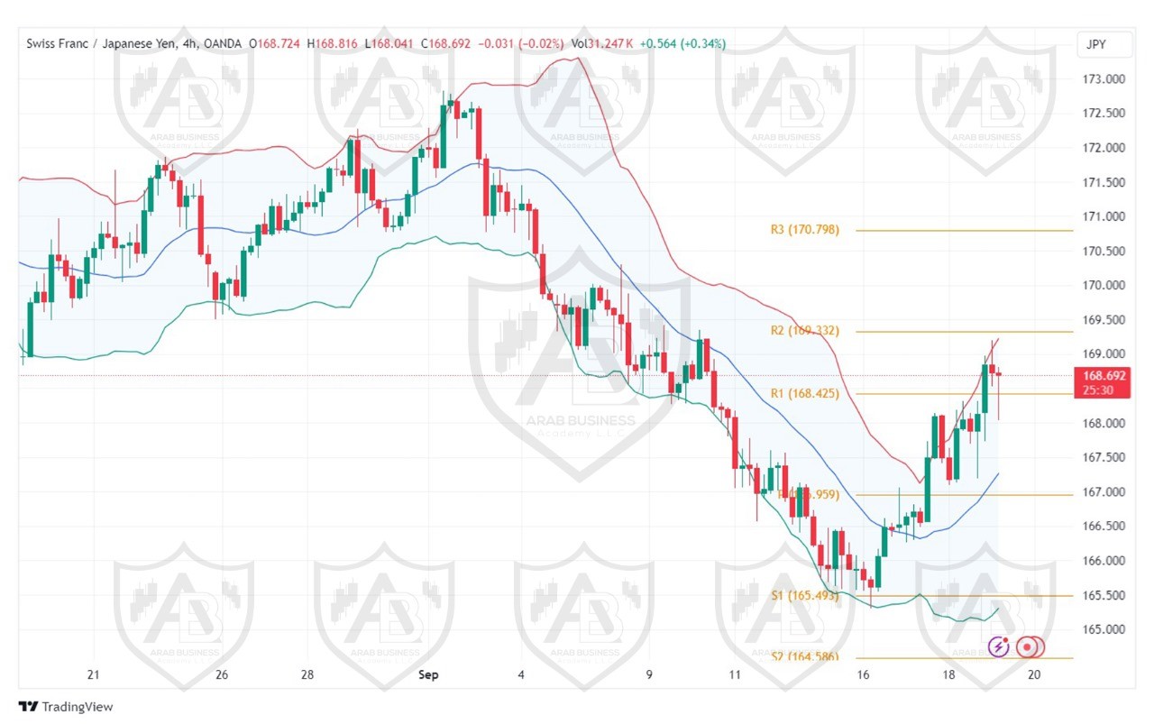 تحليل زوجCHFJPY ليوم الخميس الموافق 19-9-2024