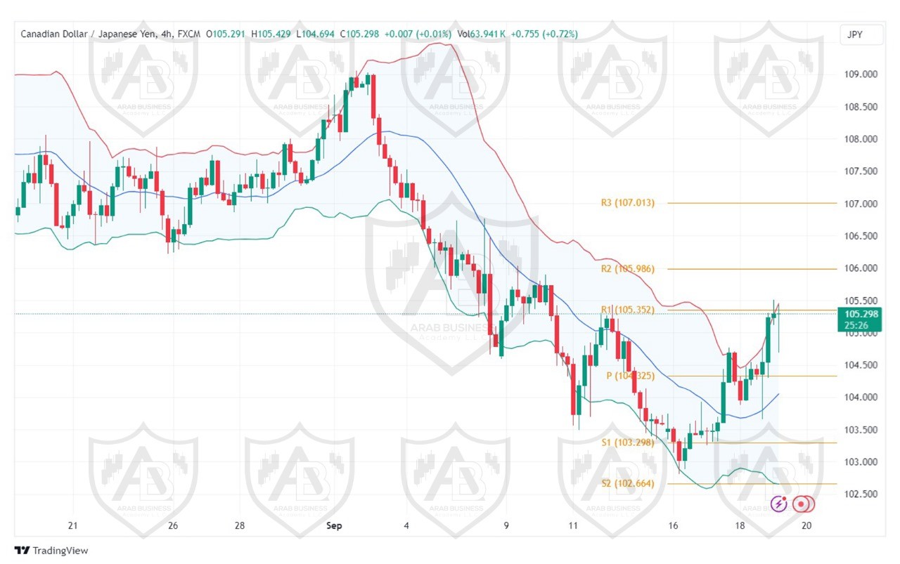 تحليل زوج CADJPY ليوم الخميس  الموافق 19-9-2024