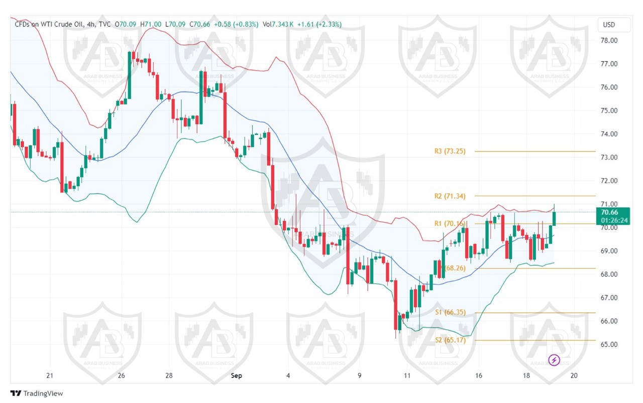 تحليل النفط USOIL ليوم الخميس 19-9-2024