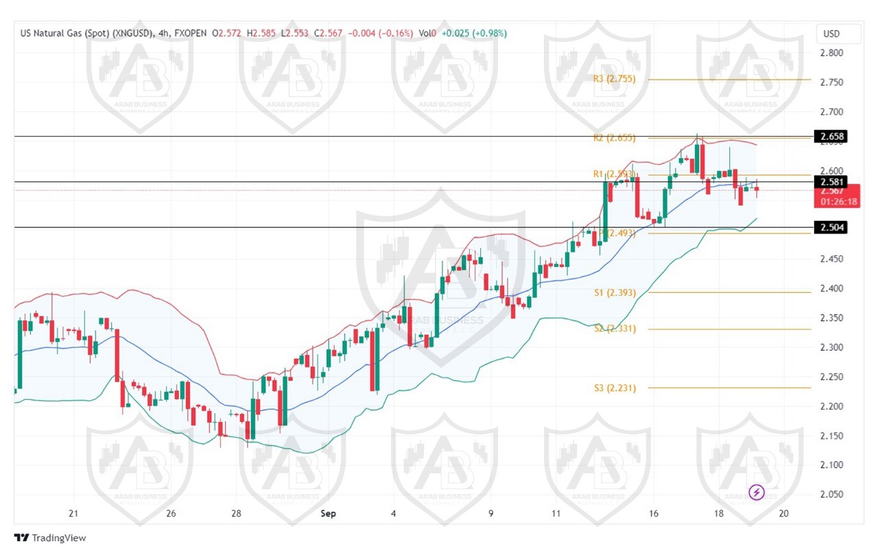 تحليل الغاز الطبيعي ليوم الخميس لموافق 19-9-2024