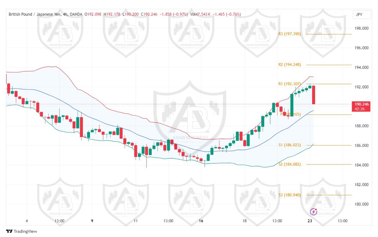 تحليل زوج GBPJPY ليوم الاثنين  الموافق 23-9-2024