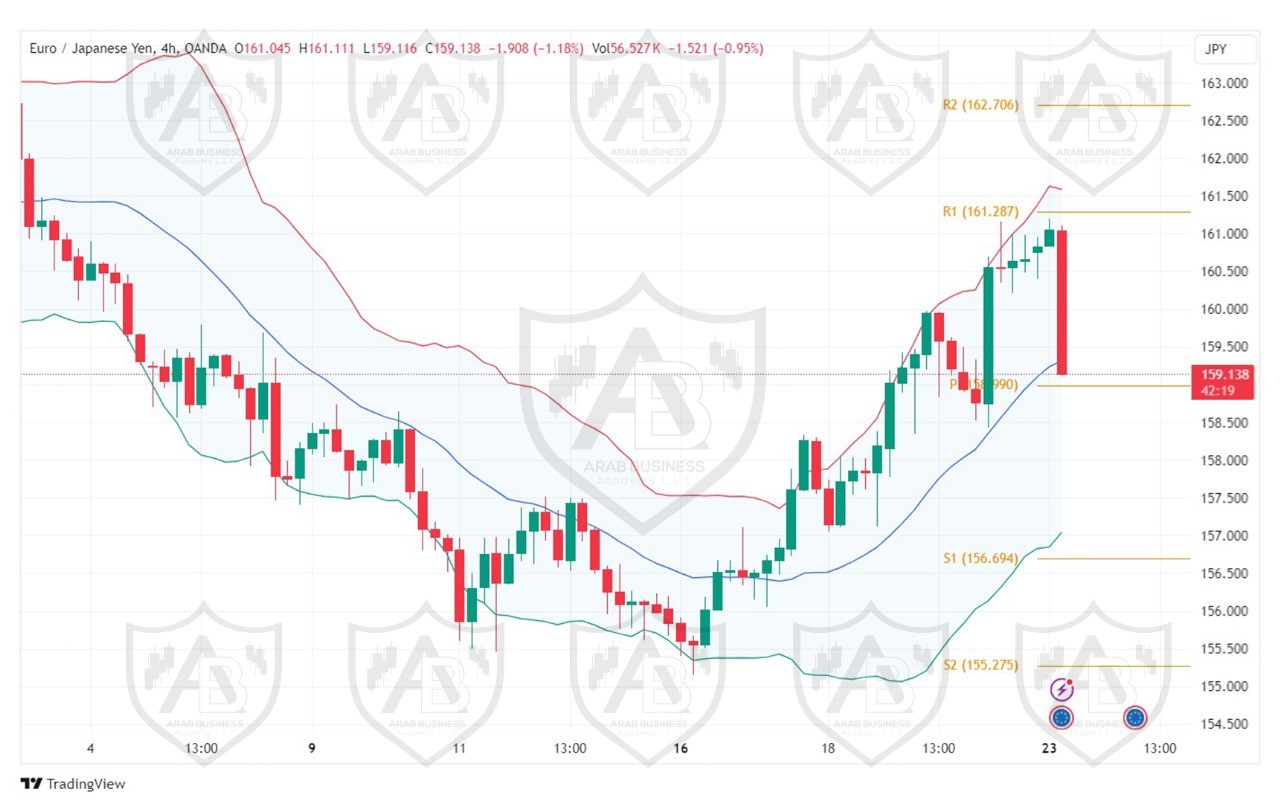 تحليل زوج EURJPY ليوم الاثنين الموافق 23-9-2024