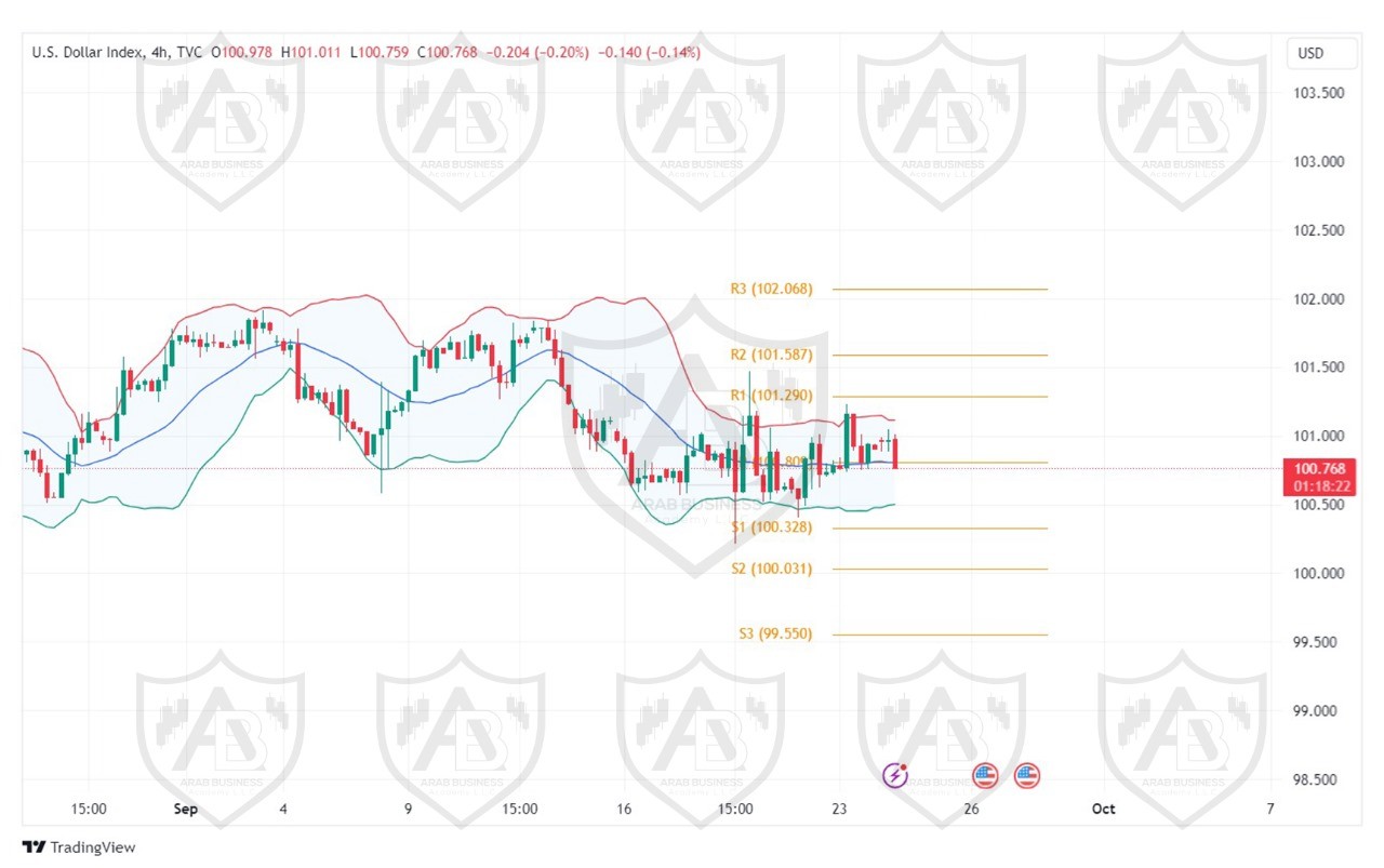 تحليل مؤشر الدولار ليوم الثلاثاء  الموافق  24-9-2024
