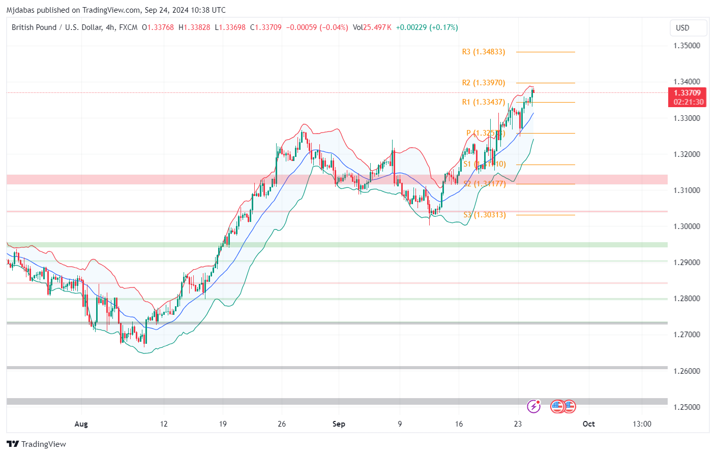 تحليل زوج GBPUSD  ليوم الاربعاء الموافق 23-9-2024