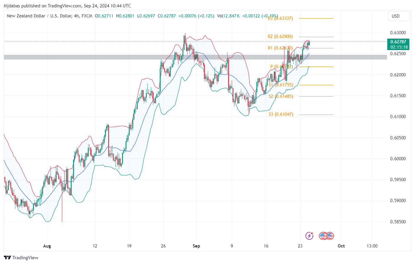 تحليل زوج NZDUSD ليوم الثلاثاء  الموافق 24-9-2024