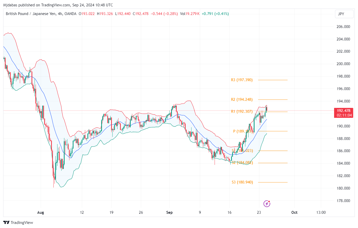 تحليل زوج GBPJPY  ليوم الثلاثاء  الموافق24-9-2024