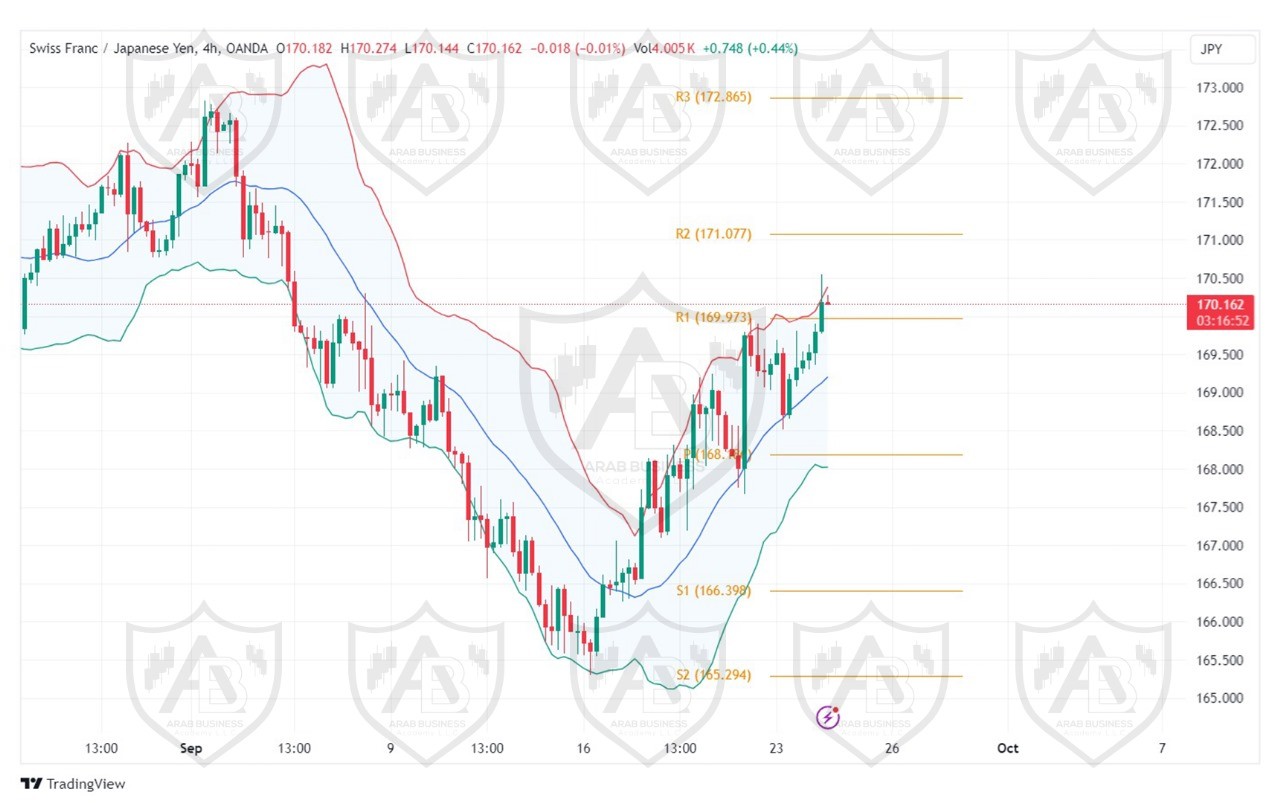 تحليل زوج CHFJPY ليوم الثلاثاء  الموافق 24 9-2024