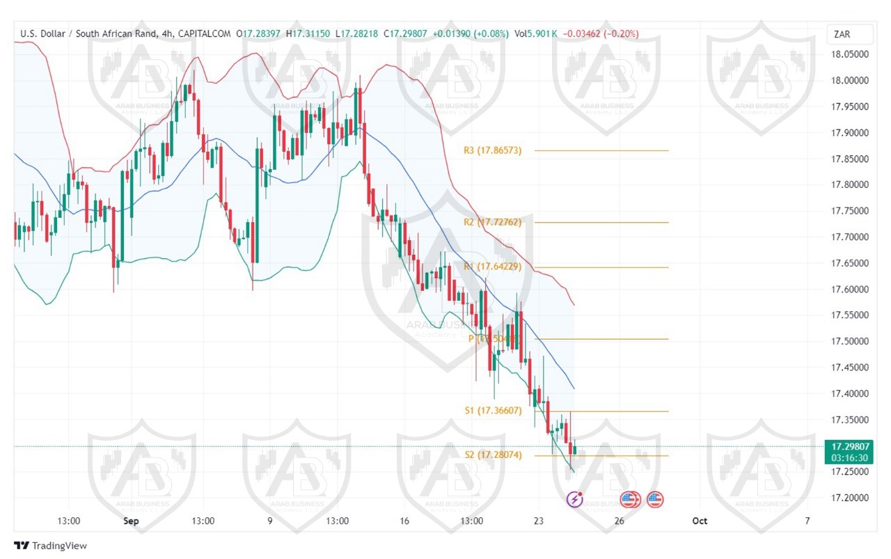 تحليل زوج USD ZAR ليوم الثلاثاء  الموافق 24-9-2024