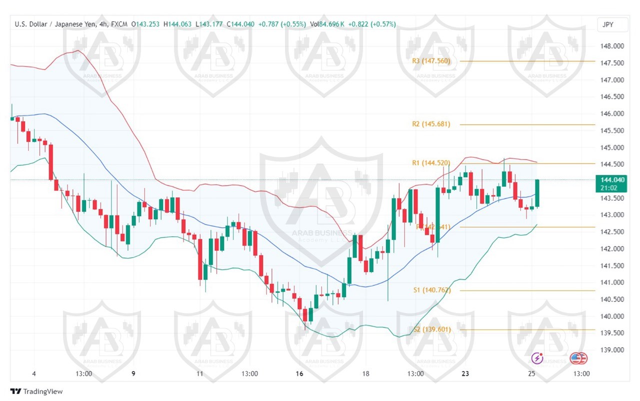 تحليل زوج USDJPY ليوم الاربعاء الموافق 25-9-2024