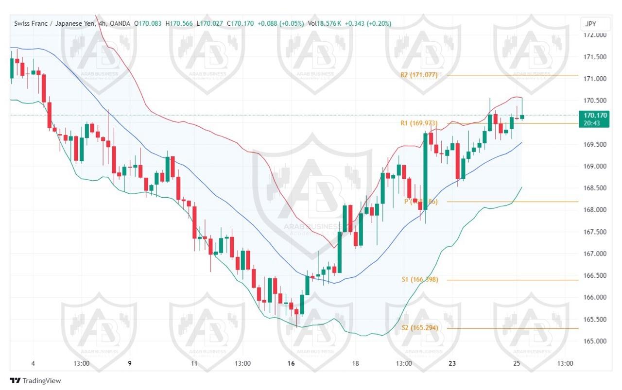 تحليل زوج CHFJPY ليوم الاربعاء الموافق 25-9-2024