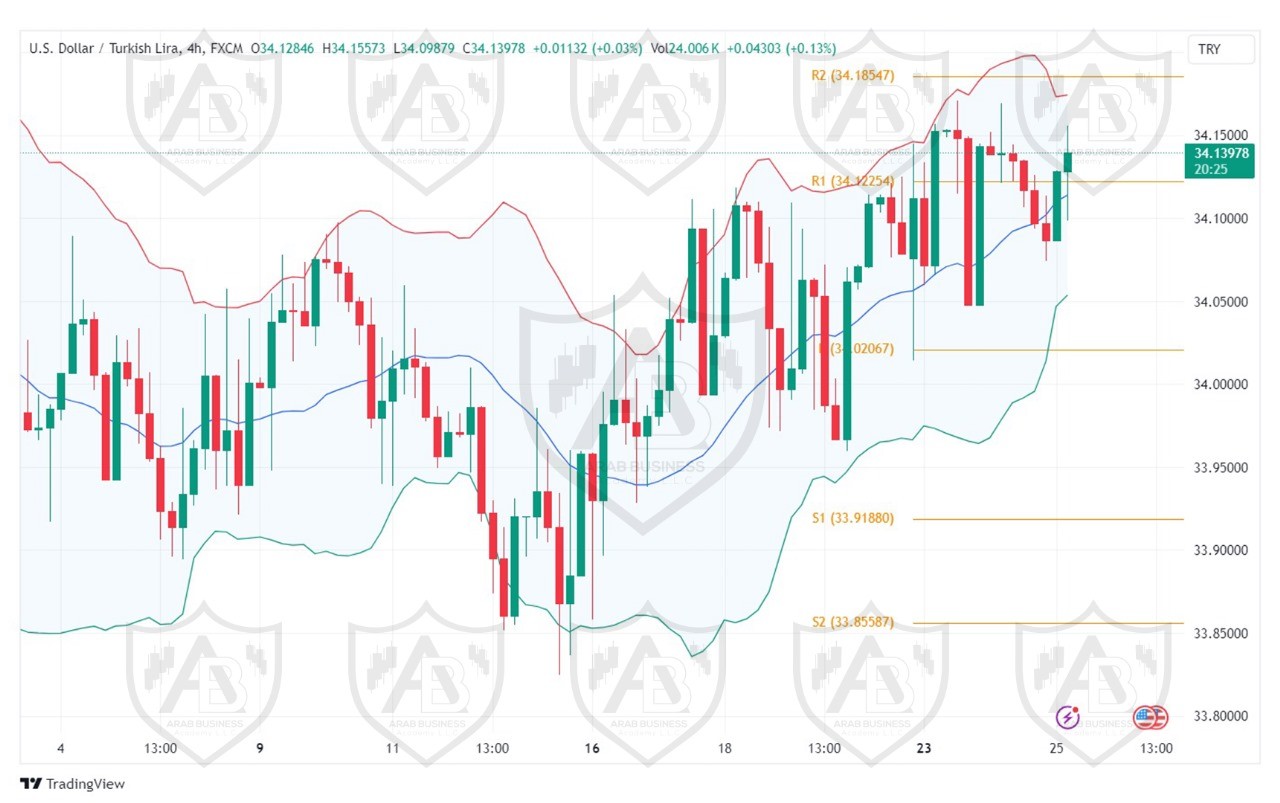 تحليل زوج USD TRY ليوم الاربعاء الموافق 25-9-2024