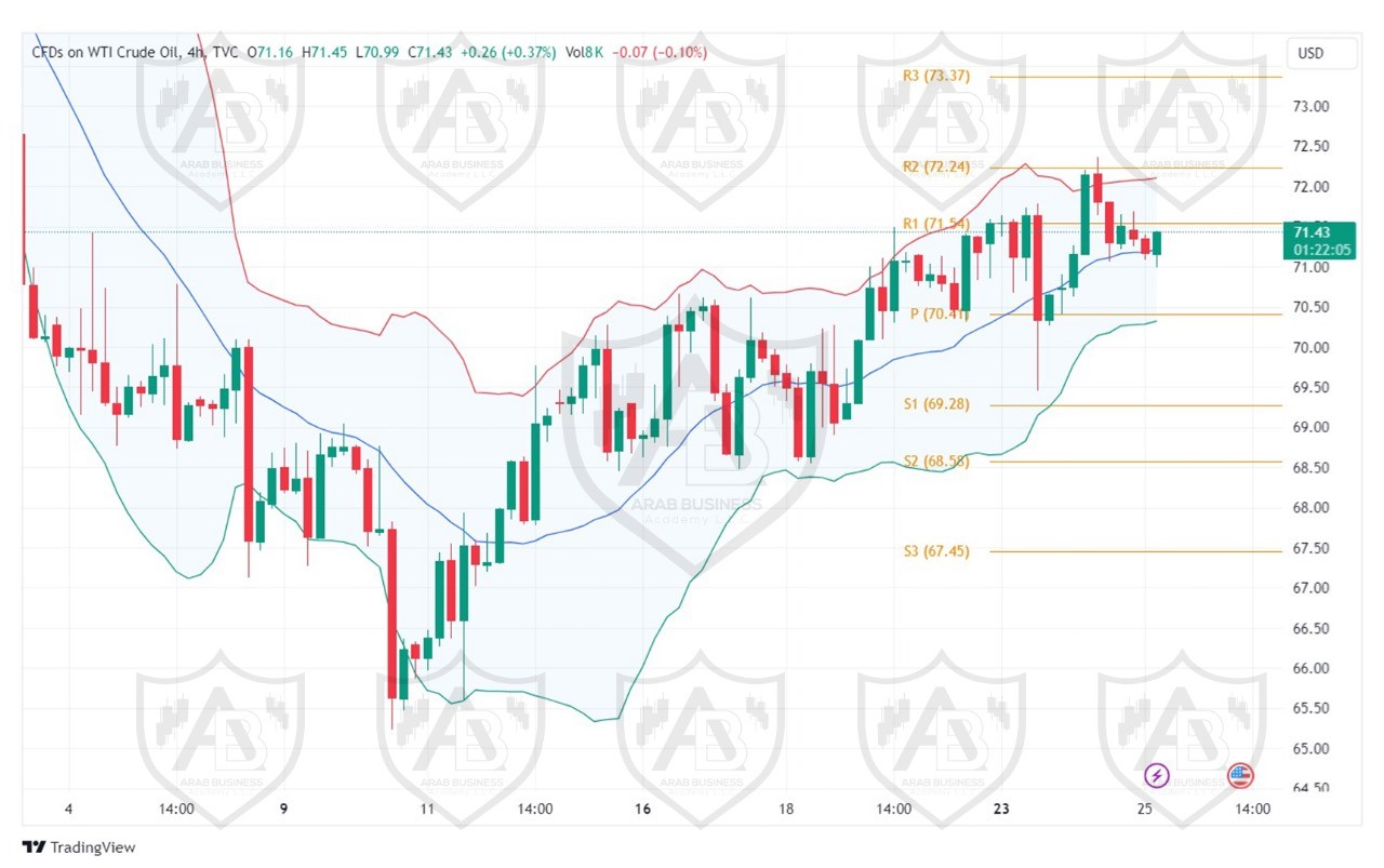 تحليل النفط USOIL ليوم الاربعاء 25-9-2024