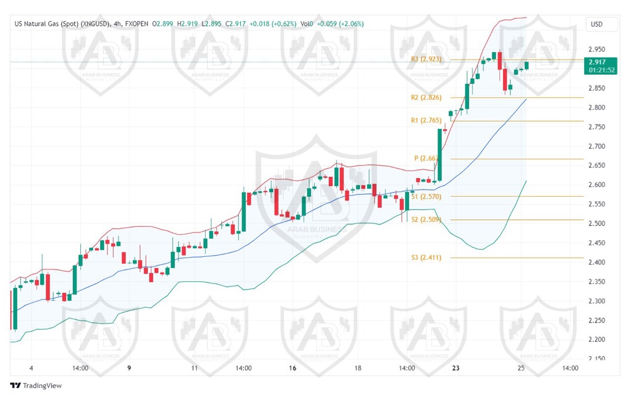 تحليل الغاز الطبيعي ليوم الاربعاء لموافق 25-9-2024