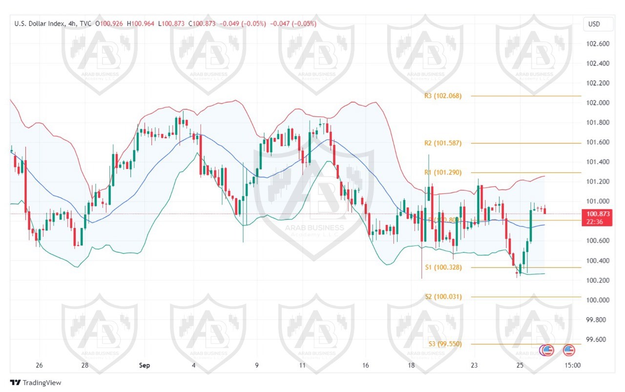 تحليل مؤشر الدولار ليوم الخميس الموافق 26-9-2024