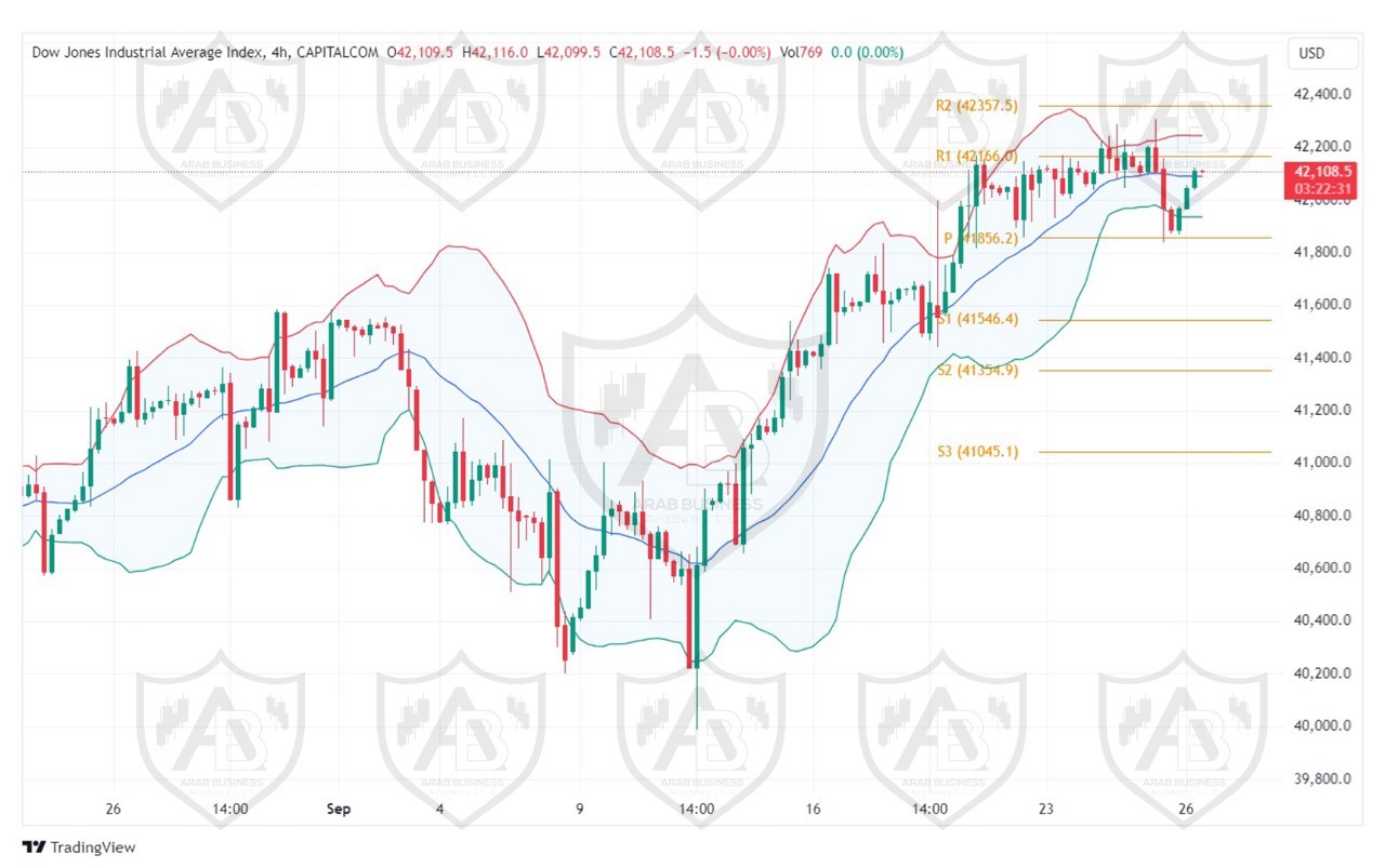 تحليل مؤشر الداو جونز ليومالخميس الموافق 26-9-2024