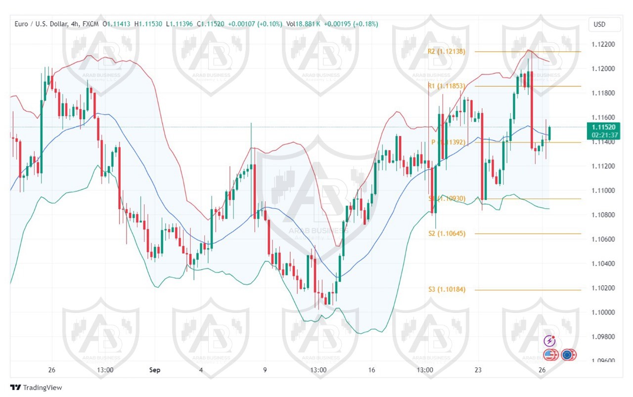 تحليل زوج اليورو دولار ليوم الاربعاء الموافق 26-9-2024