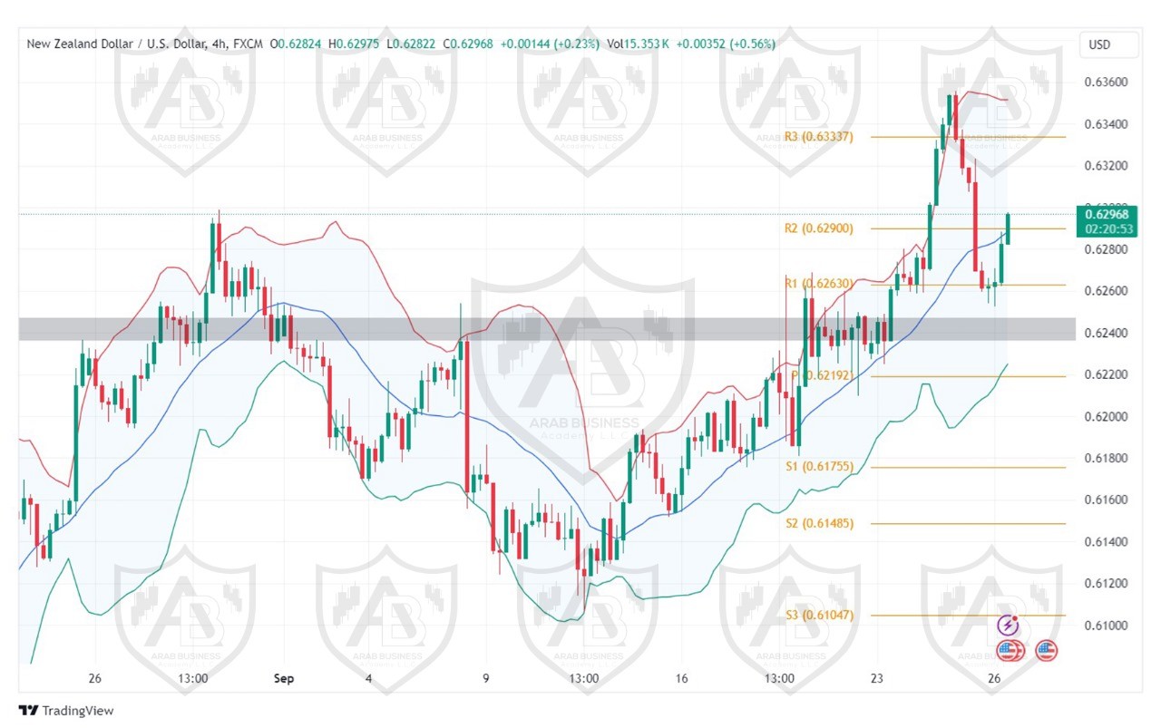 تحليل زوج NZDUSD ليوم الخميس  الموافق 26-9-2024