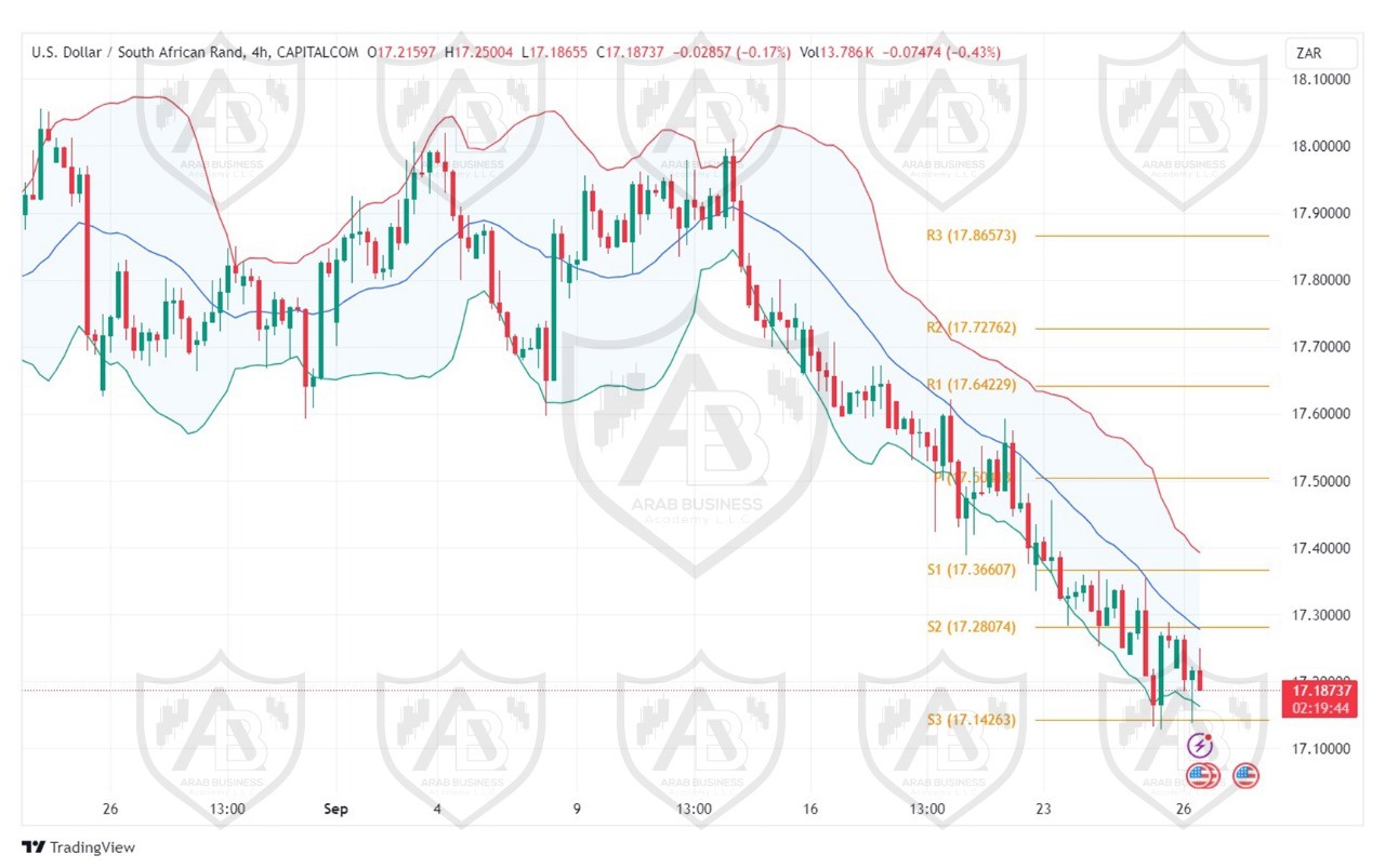 تحليل زوج USDZAR ليوم الاربعاء الموافق 26-9-2024