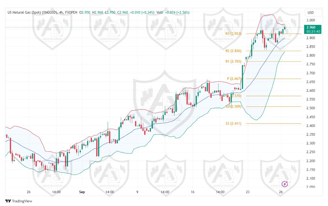 تحليل الغاز الطبيعي ليوم الخميس  لموافق 26-9-2024
